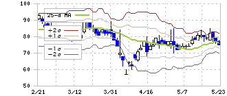 モンスターラボホールディングス(5255)のボリンジャーバンド(25日)