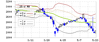Ｆｕｓｉｃ(5256)のボリンジャーバンド(25日)