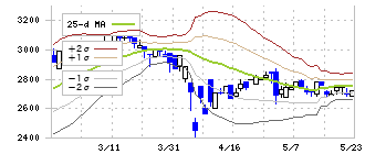 ノバシステム(5257)のボリンジャーバンド(25日)