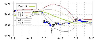 リソルホールディングス(5261)のボリンジャーバンド(25日)