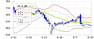旭コンクリート工業(5268)のボリンジャーバンド(25日)