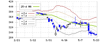 日本コンクリート工業(5269)のボリンジャーバンド(25日)