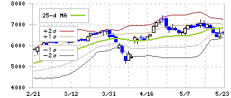 三谷セキサン(5273)のボリンジャーバンド(25日)
