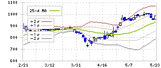 日本興業(5279)のボリンジャーバンド(25日)