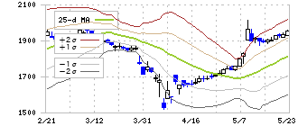 ヤマウホールディングス(5284)のボリンジャーバンド(25日)