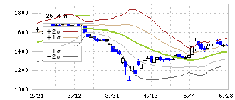 ヤマックス(5285)のボリンジャーバンド(25日)
