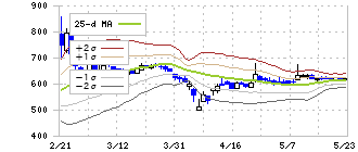 イトーヨーギョー(5287)のボリンジャーバンド(25日)