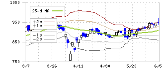 アジアパイルホールディングス(5288)のボリンジャーバンド(25日)