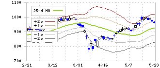 東海カーボン(5301)のボリンジャーバンド(25日)