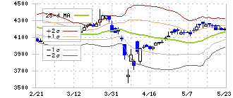 日本カーボン(5302)のボリンジャーバンド(25日)