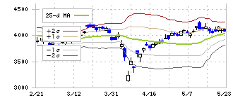 東洋炭素(5310)のボリンジャーバンド(25日)