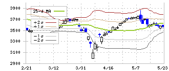 ノリタケカンパニーリミテド(5331)のボリンジャーバンド(25日)