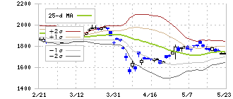 日本ガイシ(5333)のボリンジャーバンド(25日)