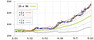 ダントーホールディングス(5337)のボリンジャーバンド(25日)