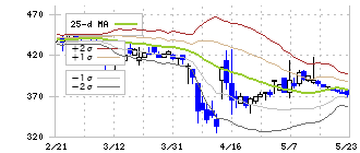 ＡＳＡＨＩ　ＥＩＴＯホールディングス(5341)のボリンジャーバンド(25日)
