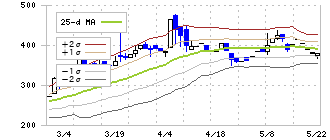 ジャニス工業(5342)のボリンジャーバンド(25日)