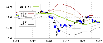 品川リフラクトリーズ(5351)のボリンジャーバンド(25日)