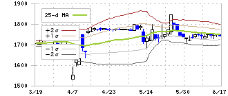 ヨータイ(5357)のボリンジャーバンド(25日)