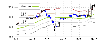 ＴＹＫ(5363)のボリンジャーバンド(25日)