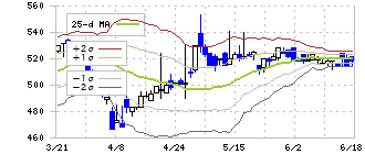 ニッカトー(5367)のボリンジャーバンド(25日)