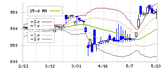 日本インシュレーション(5368)のボリンジャーバンド(25日)