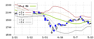 フジミインコーポレーテッド(5384)のボリンジャーバンド(25日)