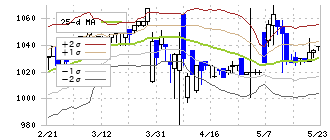 クニミネ工業(5388)のボリンジャーバンド(25日)