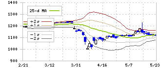エーアンドエーマテリアル(5391)のボリンジャーバンド(25日)