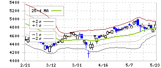 ニチアス(5393)のボリンジャーバンド(25日)