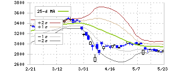 日本製鉄(5401)のボリンジャーバンド(25日)