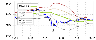 合同製鐵(5410)のボリンジャーバンド(25日)