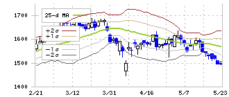 東京製鐵(5423)のボリンジャーバンド(25日)
