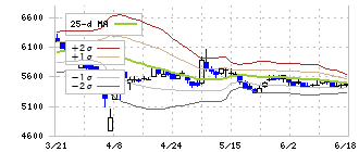 東京鐵鋼(5445)のボリンジャーバンド(25日)