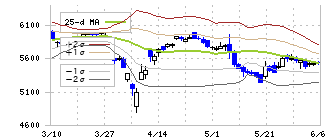 淀川製鋼所(5451)のボリンジャーバンド(25日)