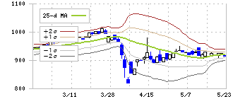 高砂鐵工(5458)のボリンジャーバンド(25日)