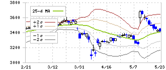 丸一鋼管(5463)のボリンジャーバンド(25日)