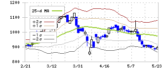 モリ工業(5464)のボリンジャーバンド(25日)