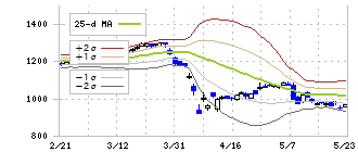 大同特殊鋼(5471)のボリンジャーバンド(25日)