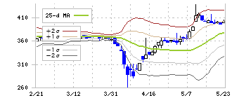 日本高周波鋼業(5476)のボリンジャーバンド(25日)