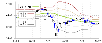 日本冶金工業(5480)のボリンジャーバンド(25日)
