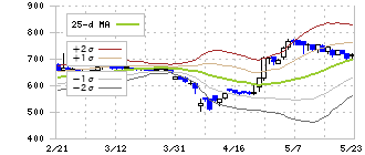 日本金属(5491)のボリンジャーバンド(25日)