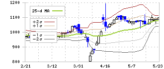 ｐｒｏｐｅｒｔｙ　ｔｅｃｈｎｏｌｏｇｉｅｓ(5527)のボリンジャーバンド(25日)