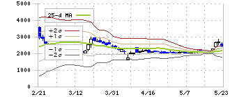 ミガロホールディングス(5535)のボリンジャーバンド(25日)