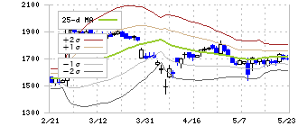 大平洋金属(5541)のボリンジャーバンド(25日)