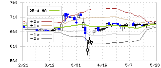 新報国マテリアル(5542)のボリンジャーバンド(25日)