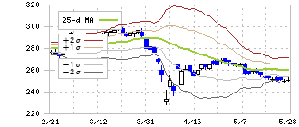 新日本電工(5563)のボリンジャーバンド(25日)