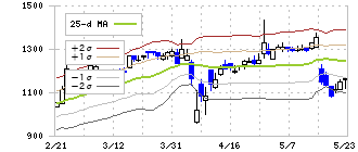 エキサイトホールディングス(5571)のボリンジャーバンド(25日)