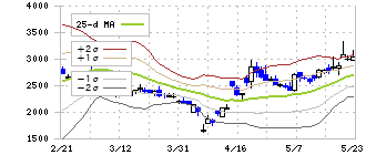 ＡＢＥＪＡ(5574)のボリンジャーバンド(25日)