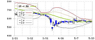 アイデミー(5577)のボリンジャーバンド(25日)