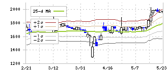 ＡＲアドバンストテクノロジ(5578)のボリンジャーバンド(25日)